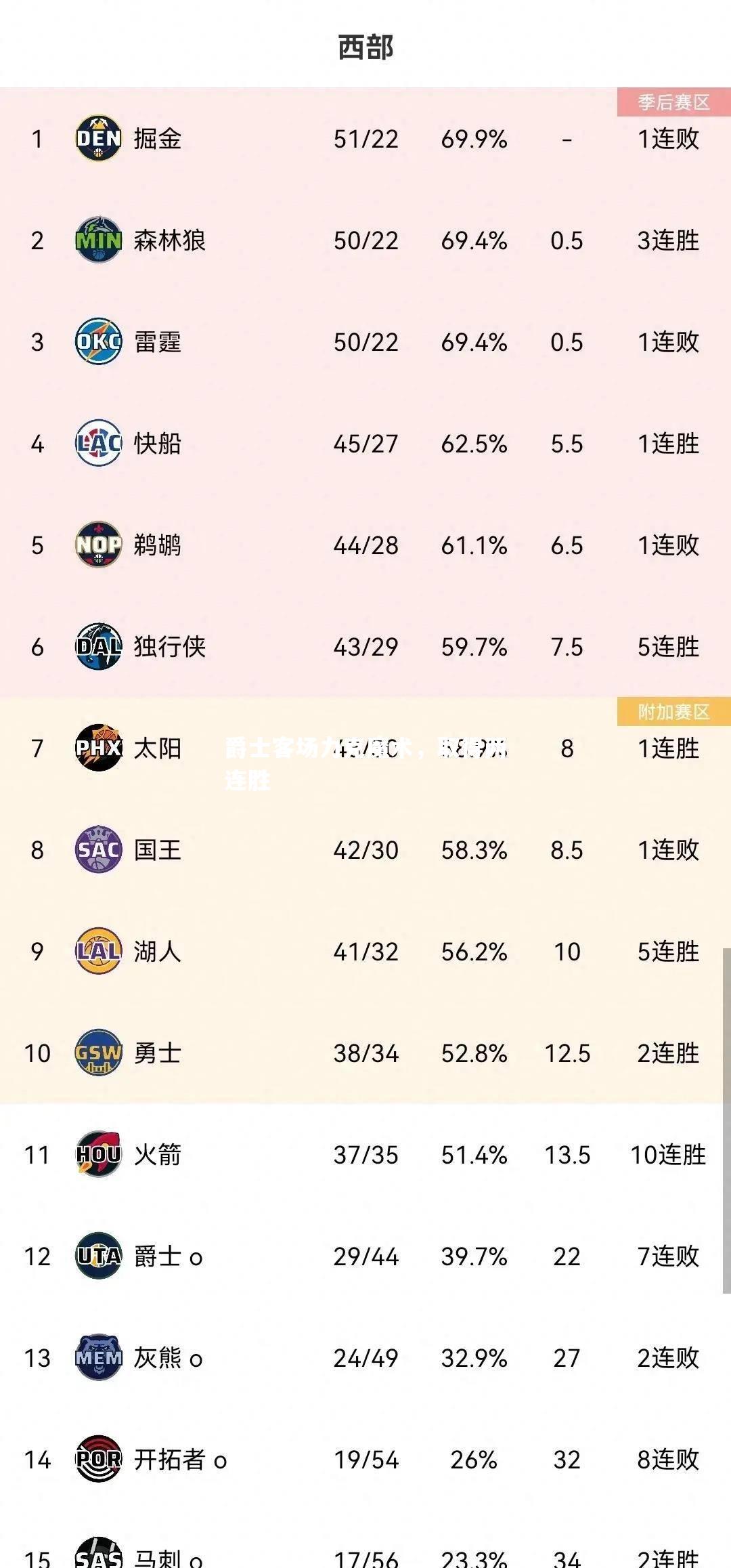 爵士客场力克魔术，取得两连胜