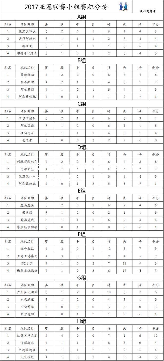 上港主场大胜苏宁，继续稳居积分榜首位