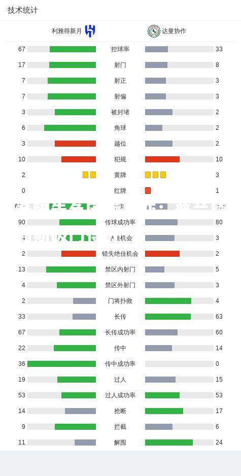 希腊告负因索尼亚：普兰德利斯破门得分