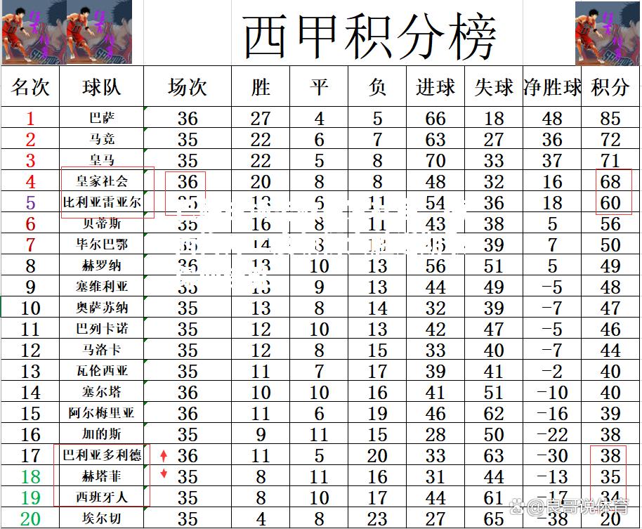 巴萨主场击败皇家社会，梅西梅开二度领衔大胜近期取得四连胜