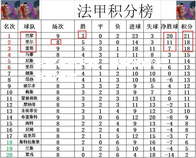 尼斯客场大胜，继续领跑法甲积分榜